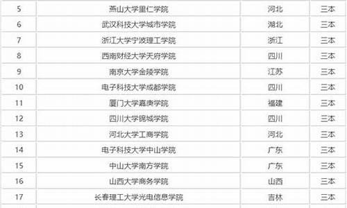 太原三本大学最低分数线,太原三本排名