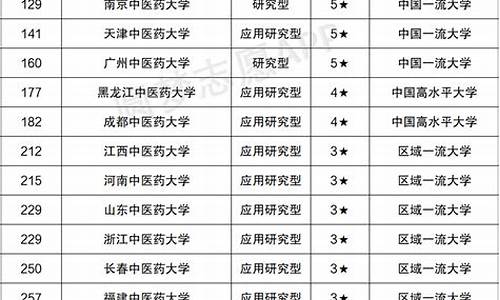 甘肃中医药大学录取分数线_甘肃中医药大学录取分数线2020理科临床医学类