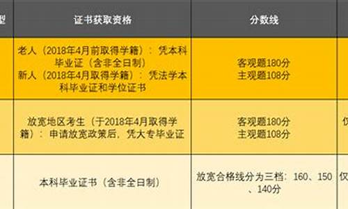 法考放宽地区分数线合格能拿A证吗,法考放宽地区的分数线