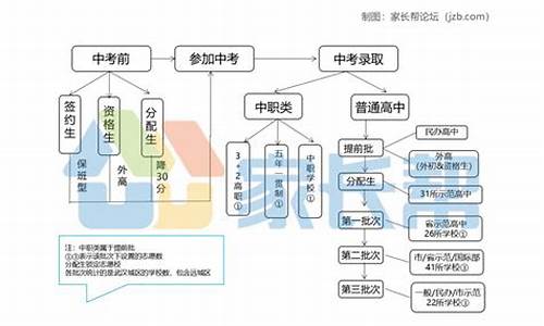 中考录取流程详细步骤_中考录取流程详细步骤