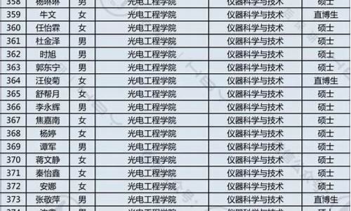 重庆大学拟录取什么时候出_重庆大学拟录名单