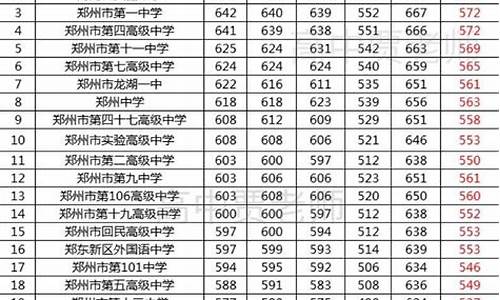 郑州高中录取分数线2023什么时间公布,郑州高中录取分数线2023