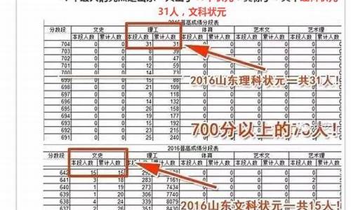 2016山东高考分数线及位次,2016山东高考480分