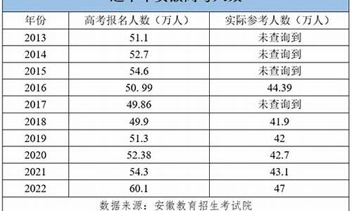 安徽高考报名人数2017,安徽高考报名人数2024