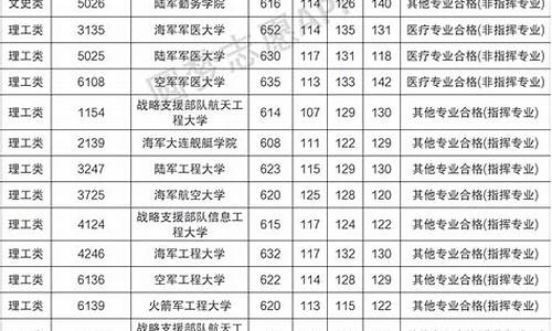 军事院校分数线_军事院校分数线排名