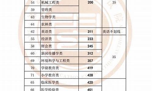 2020年专升本分数线,2020年专升本分数线山东