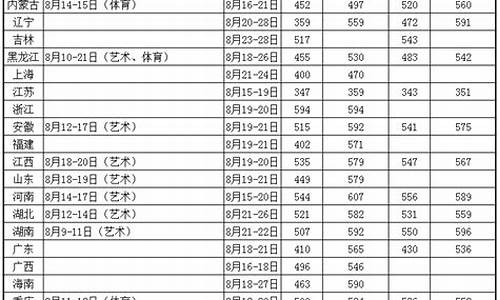 各省市高考分数线2022,各省市高考分数线