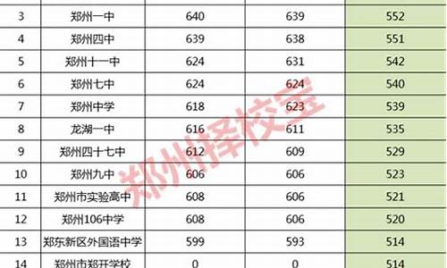 郑州高中最低录取分数线是多少啊_郑州高中最低录取分数线是多少