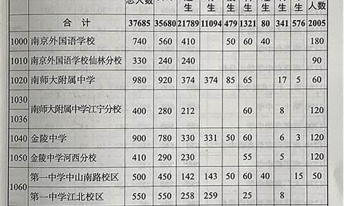 2023年南京市高中录取分数线是多少_2023年南京市高中录取分数线