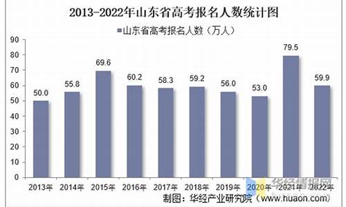 山东省高考报名人数城市分布_山东省高考报名人数