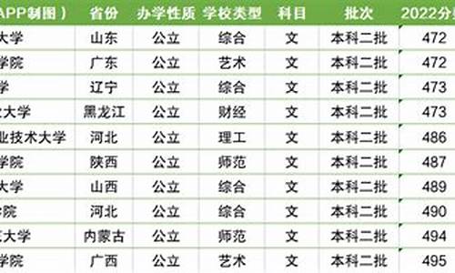 青岛分数线最低的高中_青岛最好高中分数线