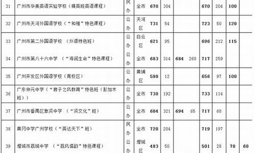 广东17年高考分数线_2017广州高考分数线