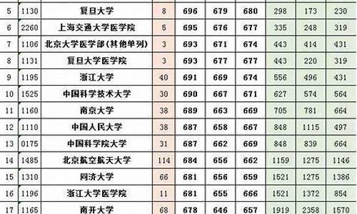 2017河南本科一批投档线,河南高考2017投档线