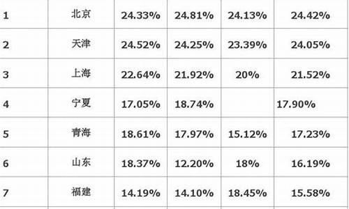 山西2015高考分数线多少,山西2015高考一本