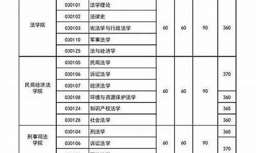 法学考研分数线排行榜山东_法学考研分数线排行榜