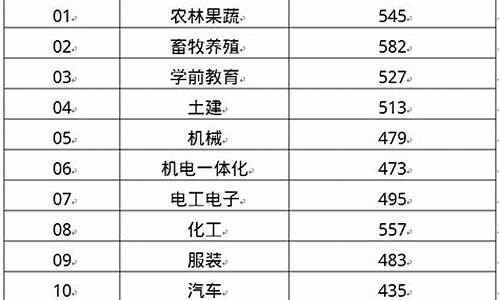 春季高考分数线2023总分_春季高考分数线2019