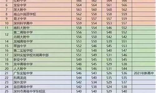 深圳中考分数线2023,深圳中考分数线2023年公布