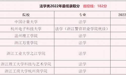 浙江法学专业录取分数线2020,浙江法学专业录取分数线