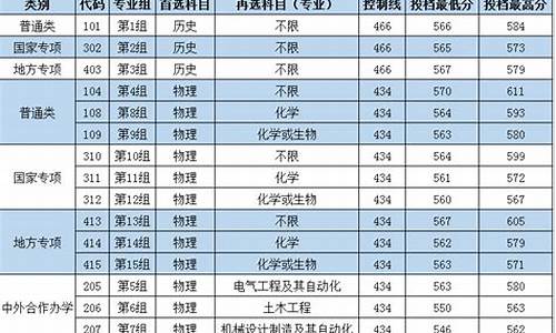 长沙理工录取分数线_长沙理工录取分数线2024