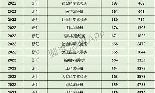 浙江大学各专业分数线广东省,浙江大学2021广东