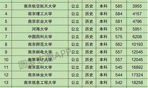 南京的本科大学排名及分数线_南京本科高校排名