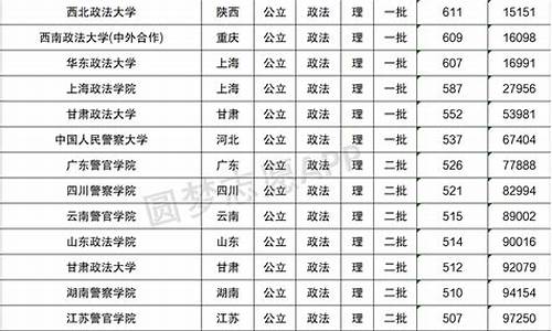 政法大学排名及分数线2020,华东政法大学排名及分数线