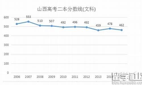 2016山西高考二本_山西2016年高考分数线三本