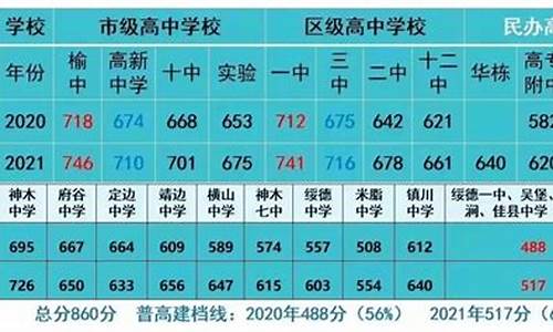 榆林高考分数线_陕西榆林高考分数线2021