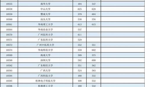 广西大学高考分数线2023一本,二本,专科_广西大学高考分数