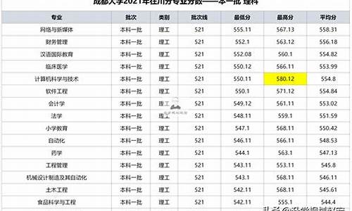 成都理工大学分数线_成都理工大学分数线2022