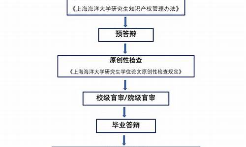 本科毕业论文答辩流程及时间,本科毕业论文答辩流程及时间安排