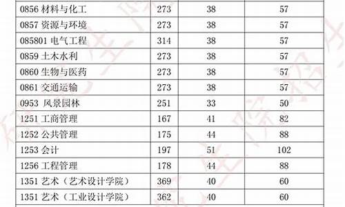 研究生调剂有分数线吗,研究生调剂分数线为什么高