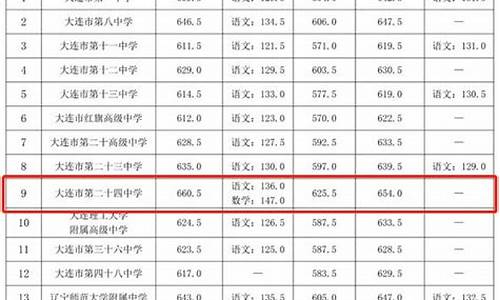 二十四录取分数线_2121录取分数线