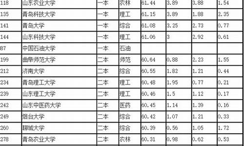 山东大学排名一览表及录取分数线-山东大学排名前十的学校录取分数线