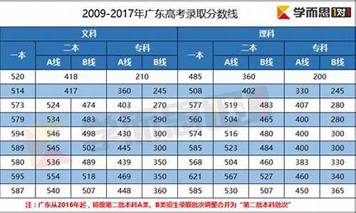 高考分数线2017广东省-广东高考分数线2017年