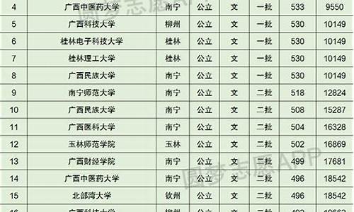 今年广西中考录取分数线-广西今年中考录取分数线2021