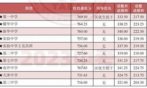 2023年天津中考总分是多少-2023天津中考录取分数线公布