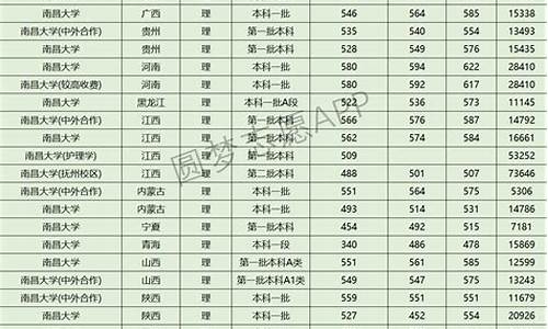 南昌大学录取线2024分数线-南昌大学今年分数线