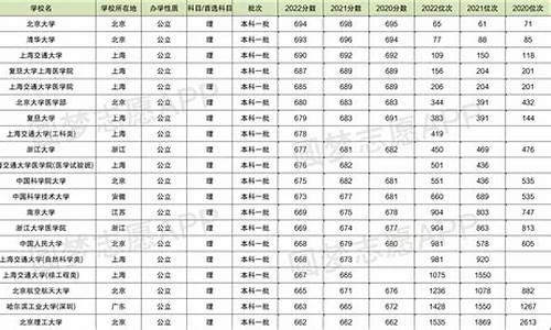 前3年高考录取分数线-近三年高考一批录取分数线