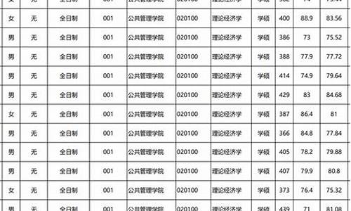 重庆大学研究生拟录取-重庆大学研究生拟录取2022