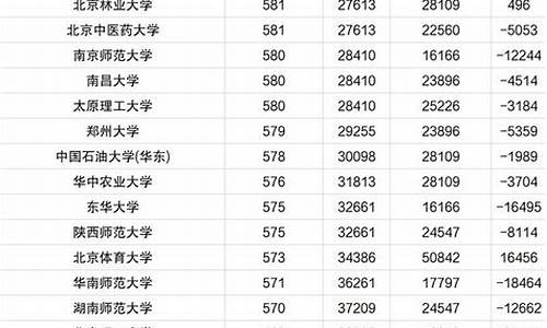 河南单招分数线一览表-河南大学录取分数线一览表