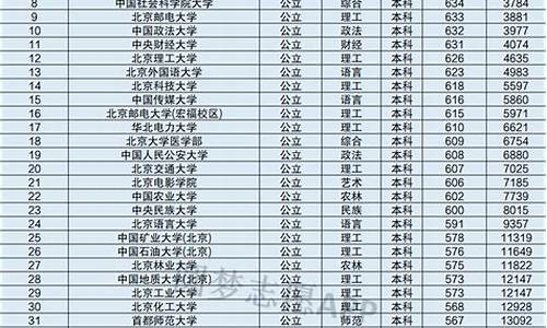 2017年高考北大-2017年北大高考录取分数线