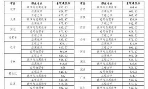 大连理工高考分数线2022-大连理工高考分数