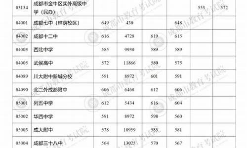 成都普高分数线2023是多少-成都普高分数线2023