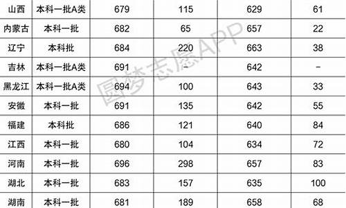 高考分数线复旦-高考复旦分数线2020