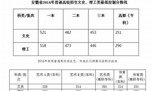 2017安徽高考二本投档线文史-2017安徽高考二本投档线文史多少分