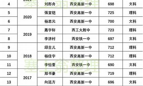 历届山西高考状元-20201山西高考状元