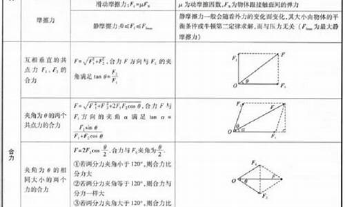 物理高考必考知识点总结公式-物理高考知识点及公式