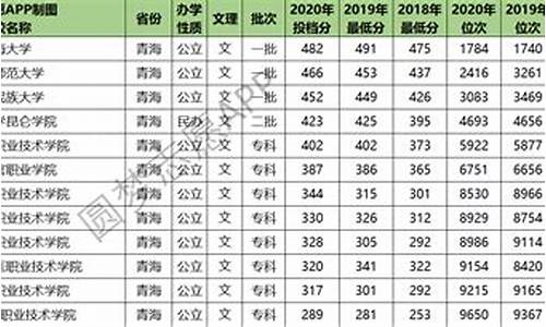 青海高考录取查询分数线-青海高考分数线查询