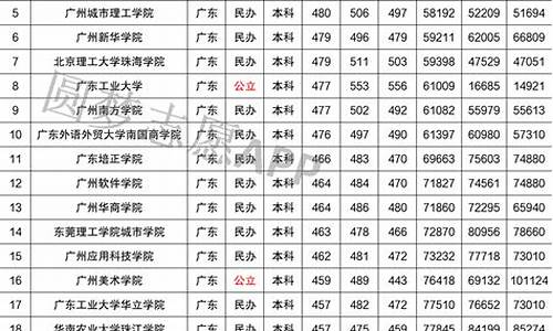 广东分数线最低的二本大学有哪些-广东二本科最低分数线的大学